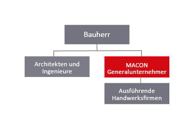 Generalunternehmer, MACON BAU GmbH Magdeburg